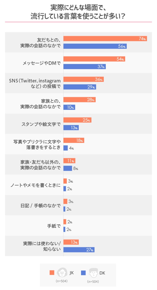 在什麼場合會使用流行語？